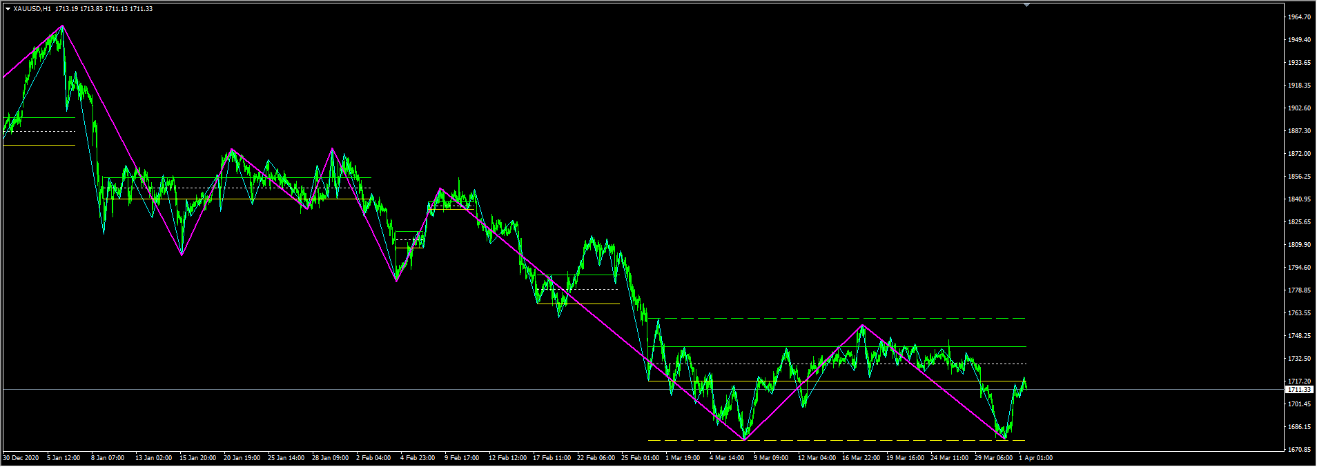 缠论指标_全自动画线