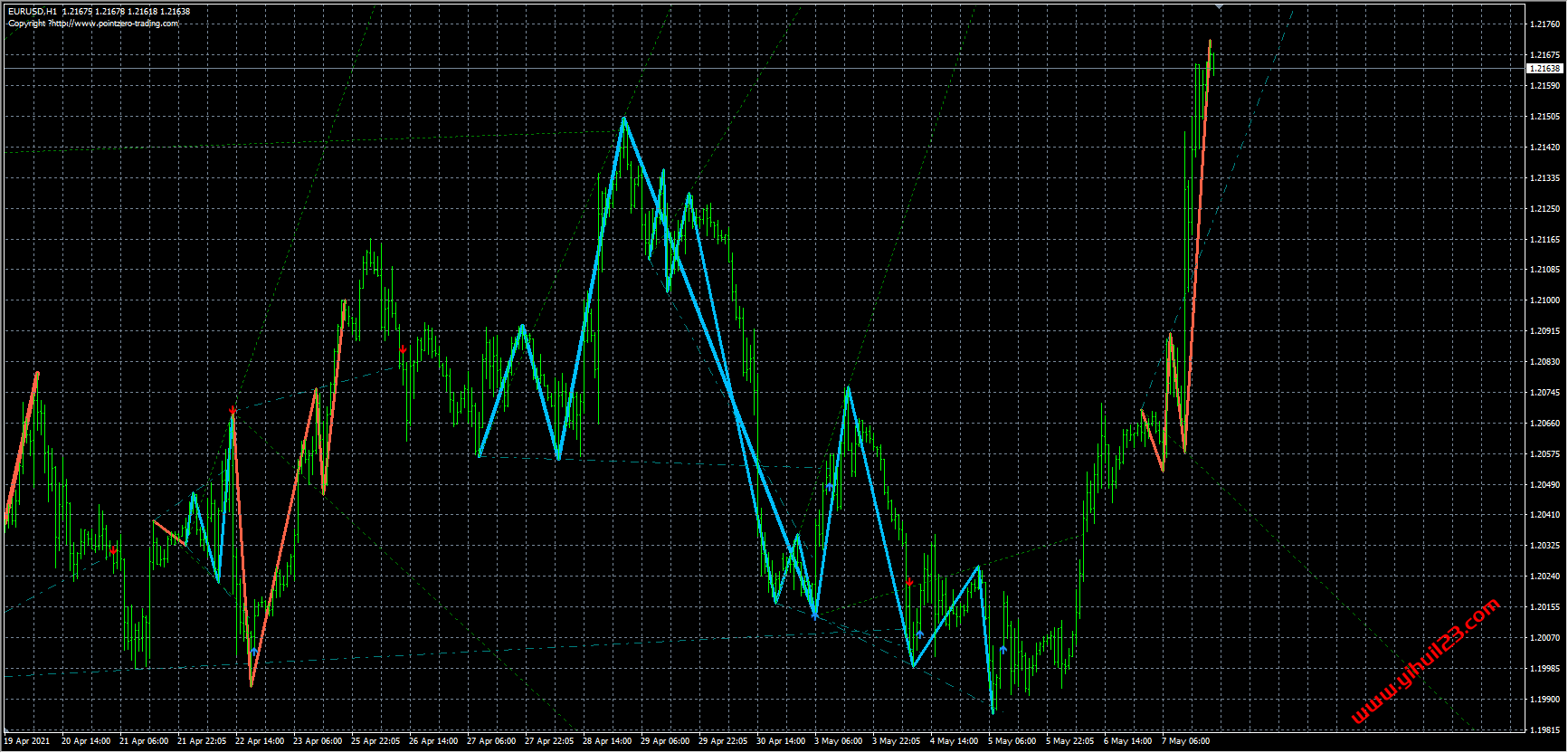 PZ 系列外汇MT4 指标,波浪指标,PZ 特有的算法